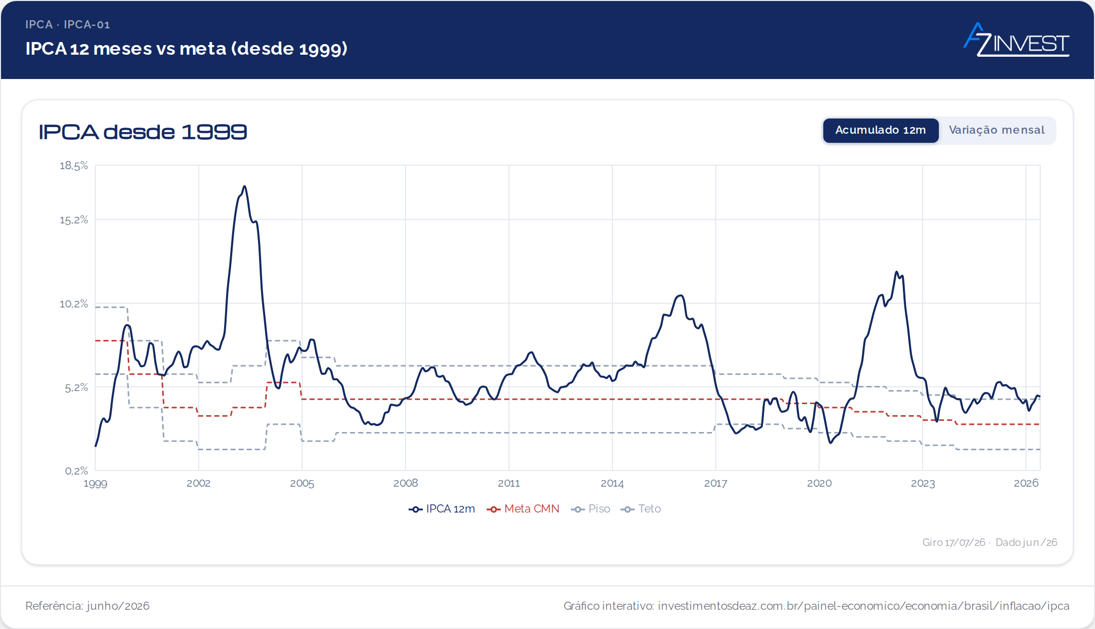 IPCA acumulado em 12 meses contra a meta desde 1999