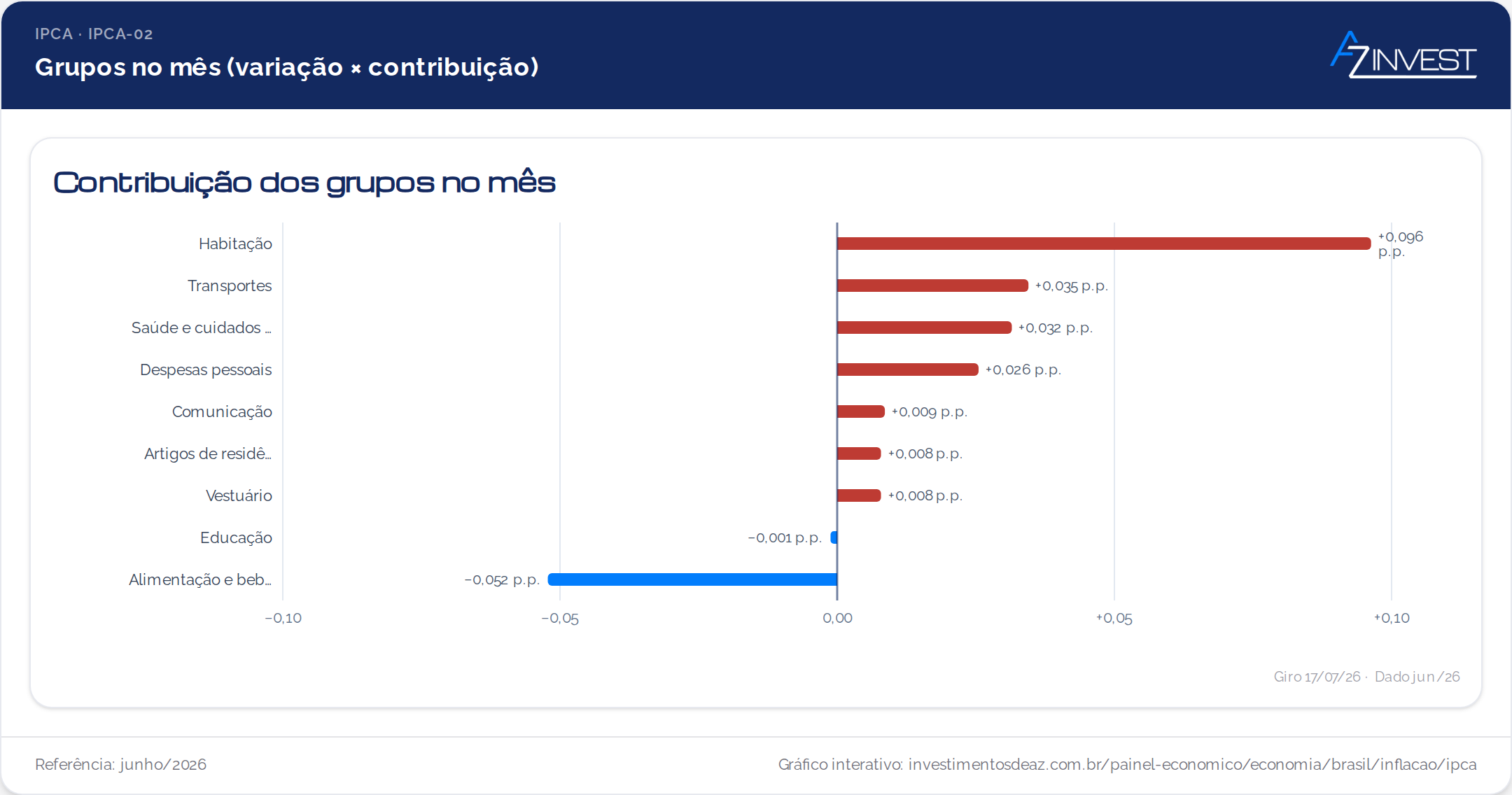 Variacao e contribuicao dos grupos do IPCA no mes