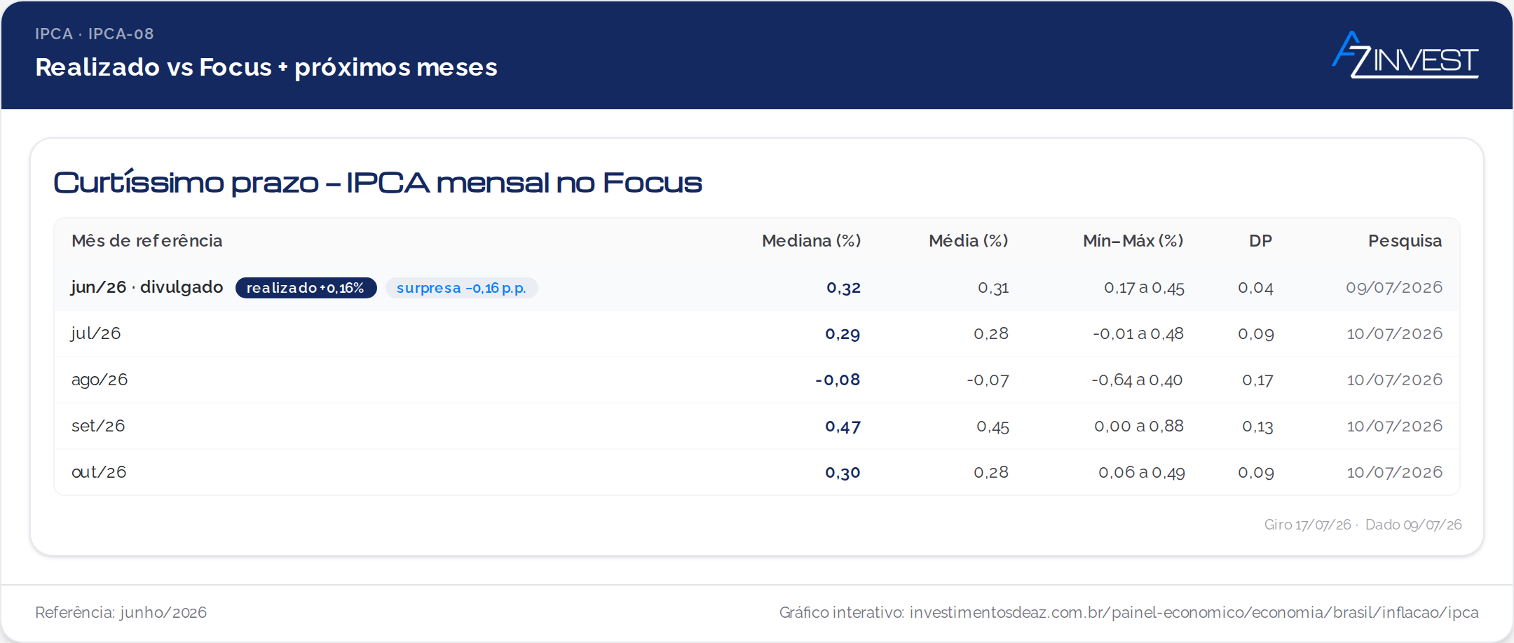 IPCA realizado vs expectativa do Focus e projecoes para os proximos meses